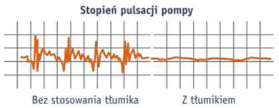 Wykres skuteczności tłumika pulsacji